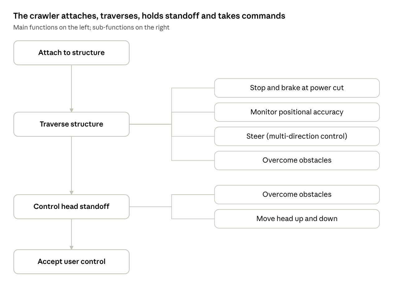 Function structure diagram: four main functions in a column (attach to structure, traverse structure, control head standoff, accept user control), with traverse branching into stop and brake at power cut, monitor positional accuracy, steer and overcome obstacles, and standoff branching into overcome obstacles and move head up and down