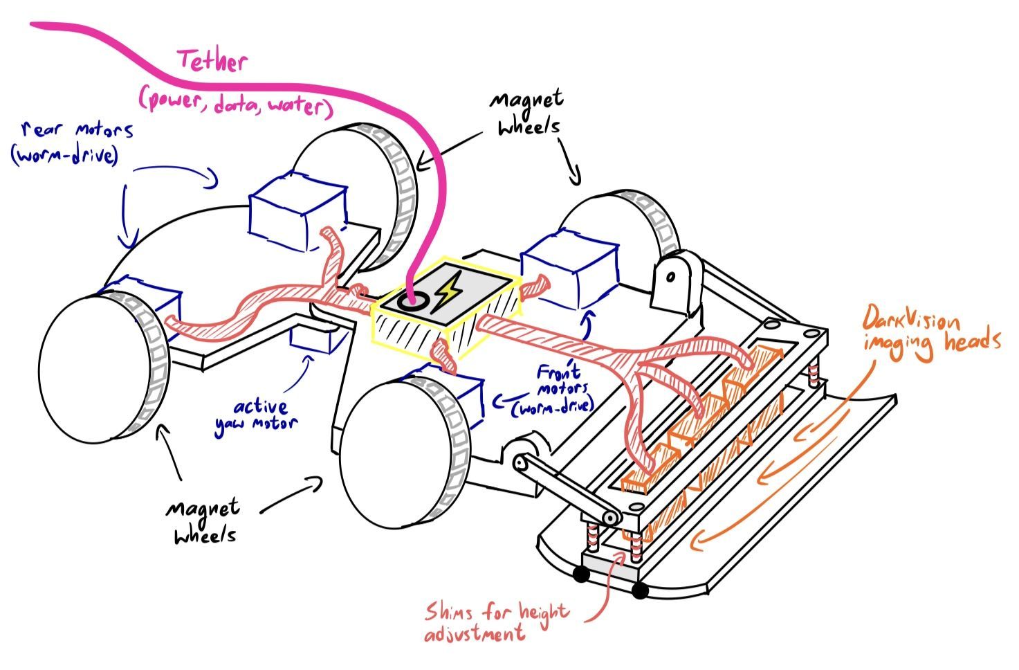 Hand sketch of the Pivot crawler concept, with four magnet wheels, a central pivot and imaging heads mounted at the front