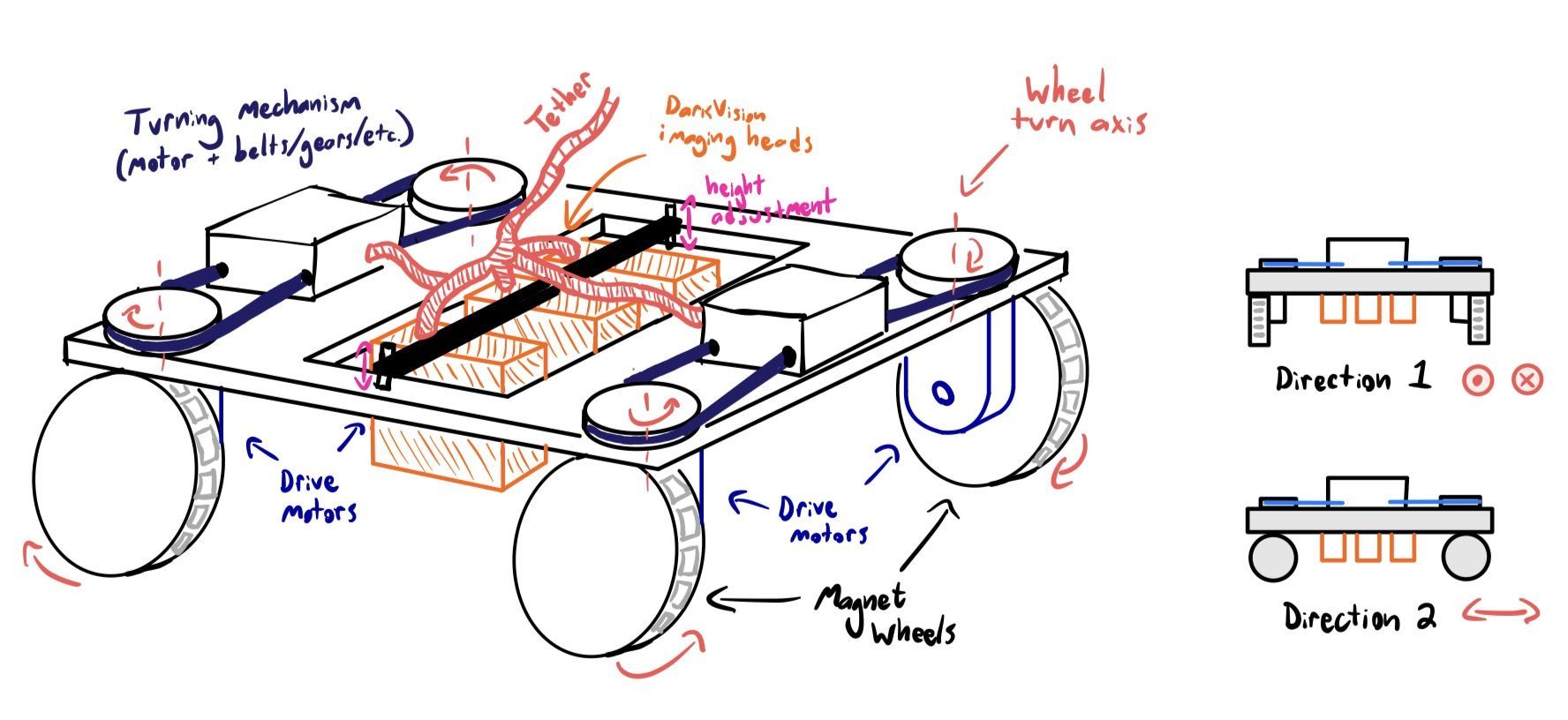 Hand sketch of Concept B: a flat rectangular chassis on four magnet wheels, each with its own drive motor and a belt-driven turning mechanism about a vertical axis, the imaging heads in a central opening with height adjustment, and side views showing the wheels turned for two directions of travel