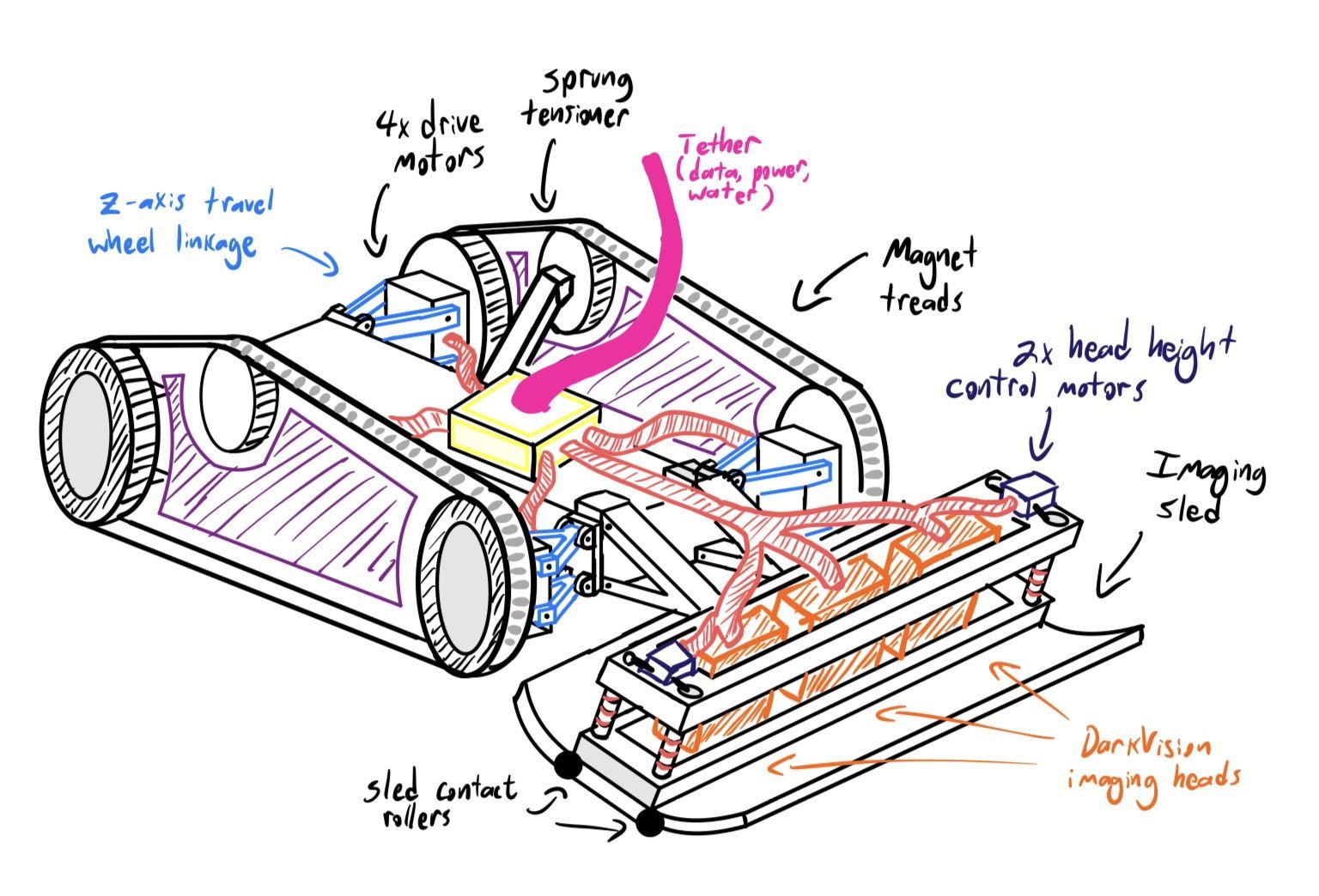 Hand sketch of Concept C: a tracked crawler with two magnet treads, four drive motors, a spring tensioner and z-axis wheel linkages, towing an imaging sled on contact rollers that holds the DarkVision imaging heads, with two head height control motors