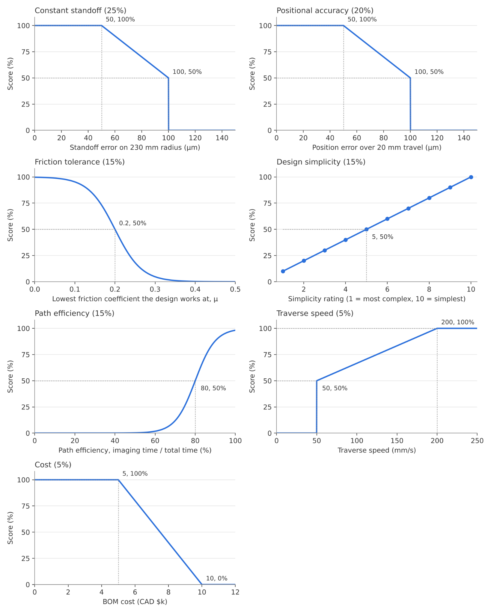 Seven evaluation curves mapping each criterion to a 0–100% score: standoff and positional error score 100% up to 50µm and fall to 50% at 100µm, then zero; friction tolerance is an S-curve through 50% at µ = 0.2; design simplicity rises linearly with a 1–10 rating; path efficiency is an S-curve through 50% at 80%; traverse speed jumps to 50% at 50mm/s and reaches 100% at 200mm/s; BOM cost scores 100% up to $5k and falls to zero at $10k