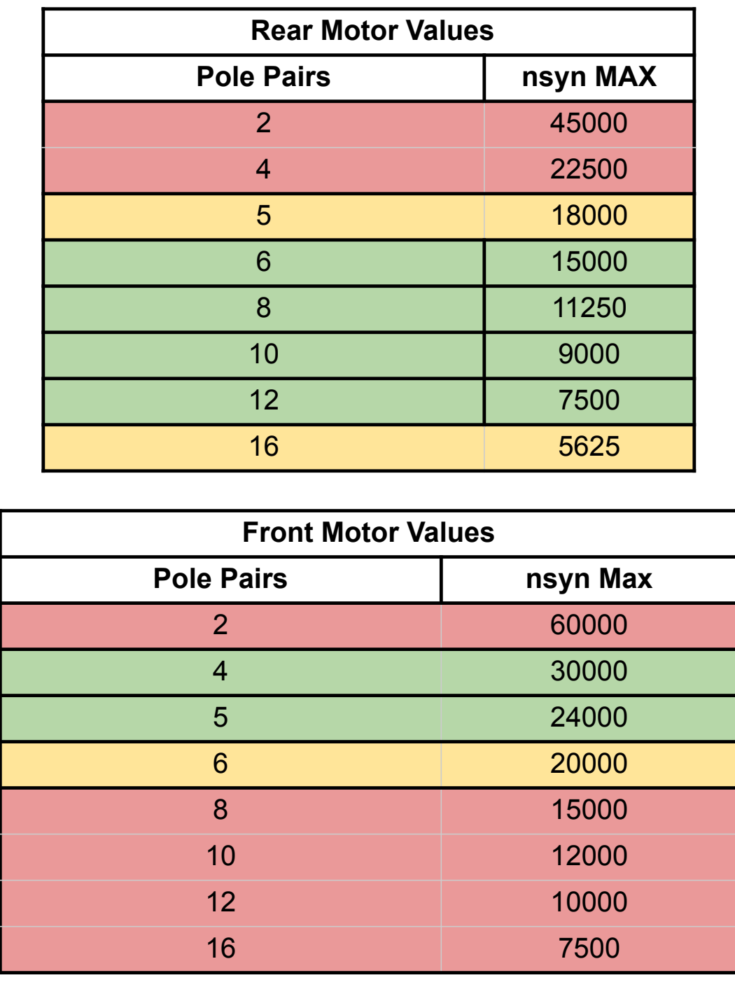 Two tables of pole pair count against maximum synchronous speed for the rear and front motors, colour-coded red, yellow and green; 10 pole pairs (9,000RPM) is green for the rear and 5 pole pairs (24,000RPM) is green for the front