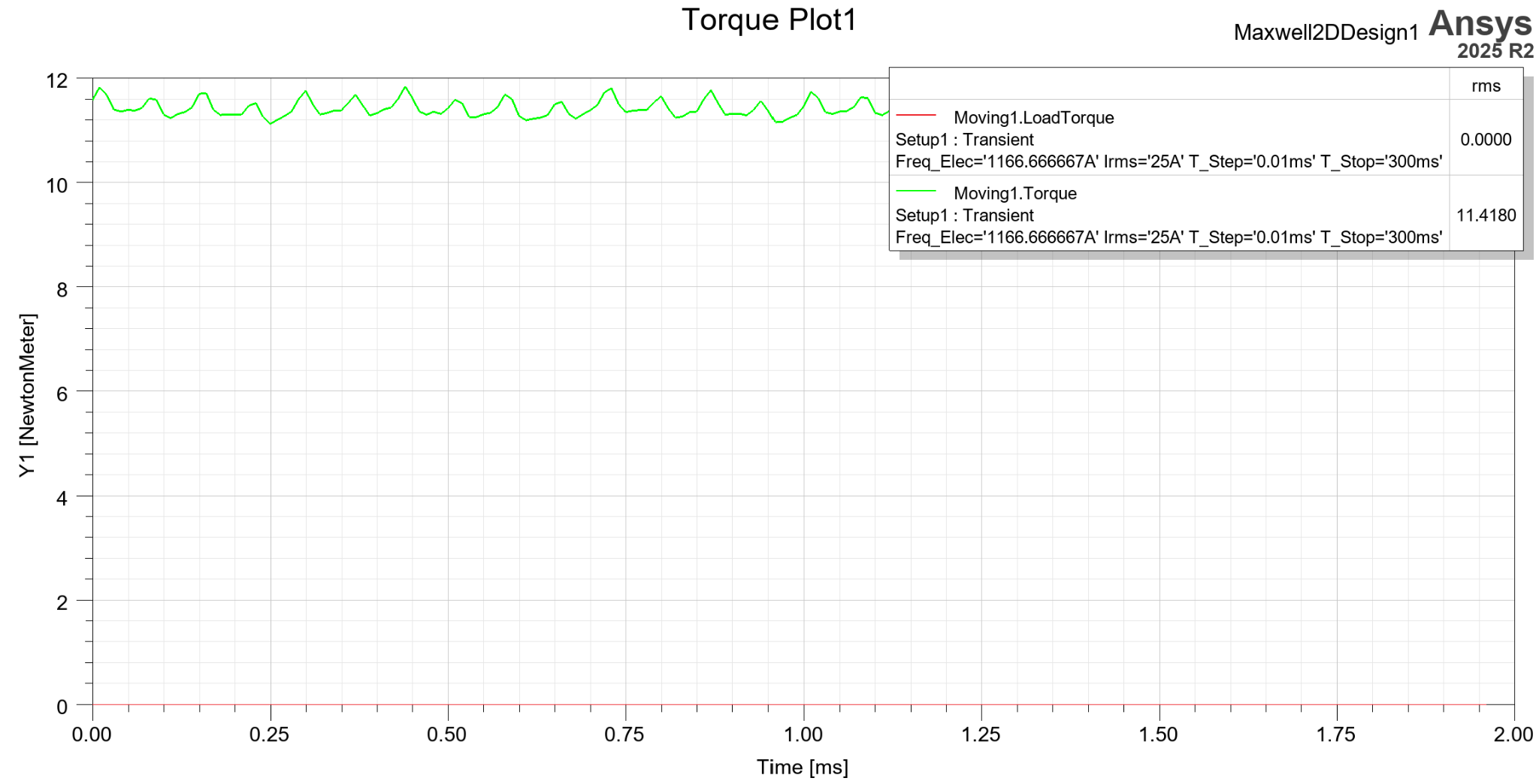 Ansys torque plot over 2ms at 25A RMS showing a steady torque of about 11.4Nm with small ripple