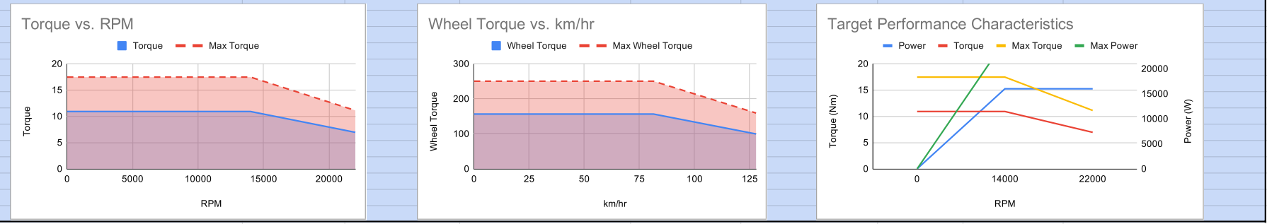 Three front motor charts: torque vs RPM, wheel torque vs km/h, and target performance characteristics, each showing continuous and maximum torque curves that stay flat and then fall off above the flux weakening point