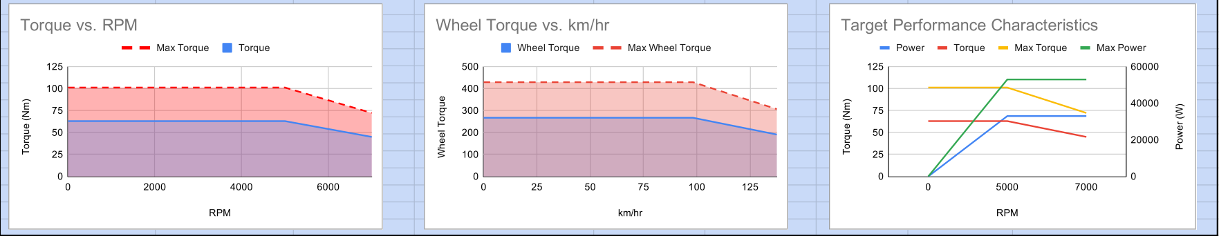 Three rear motor charts: torque vs RPM, wheel torque vs km/h, and target performance characteristics, each showing continuous and maximum torque curves that stay flat and then fall off above the flux weakening point