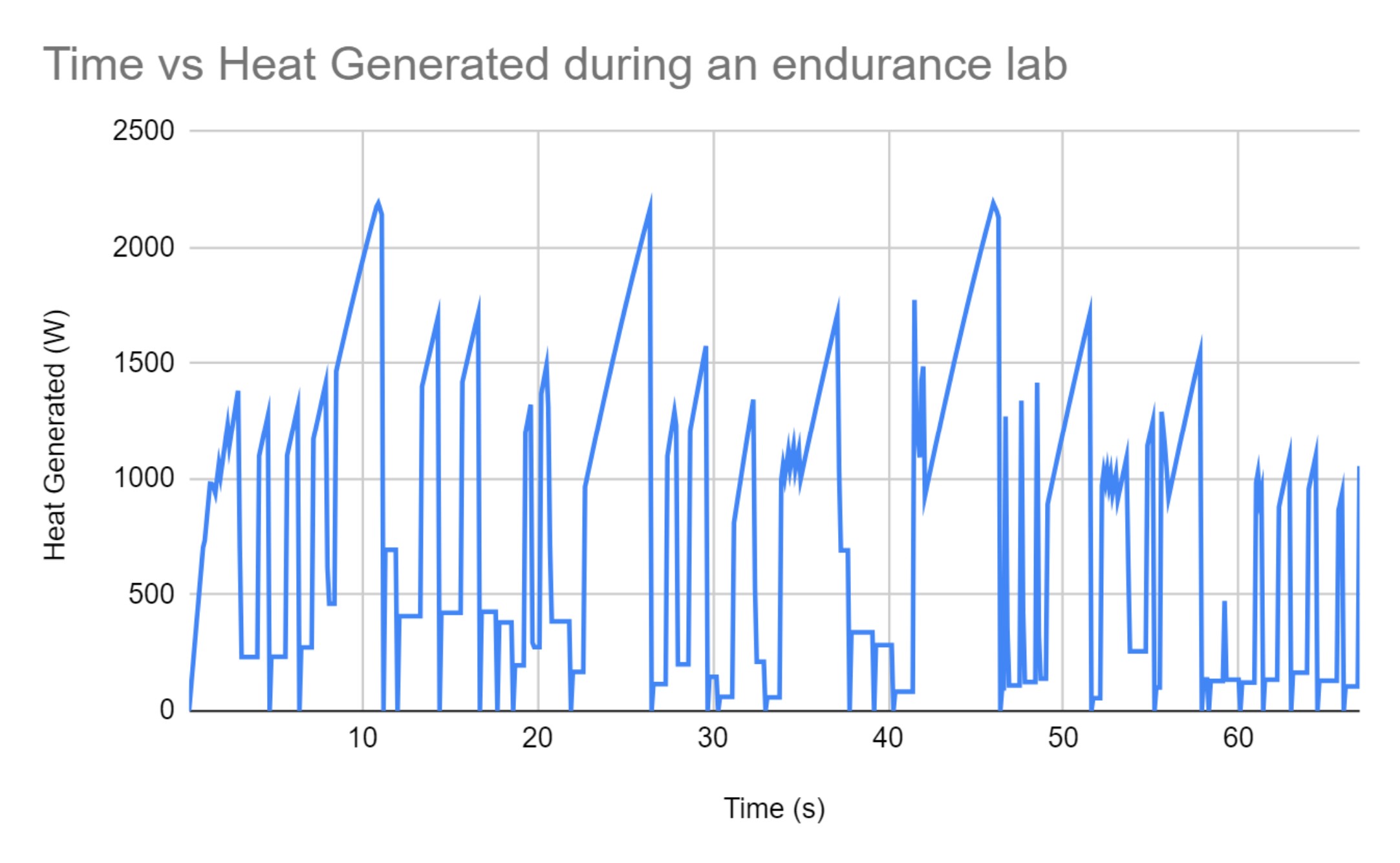 Heat Generation