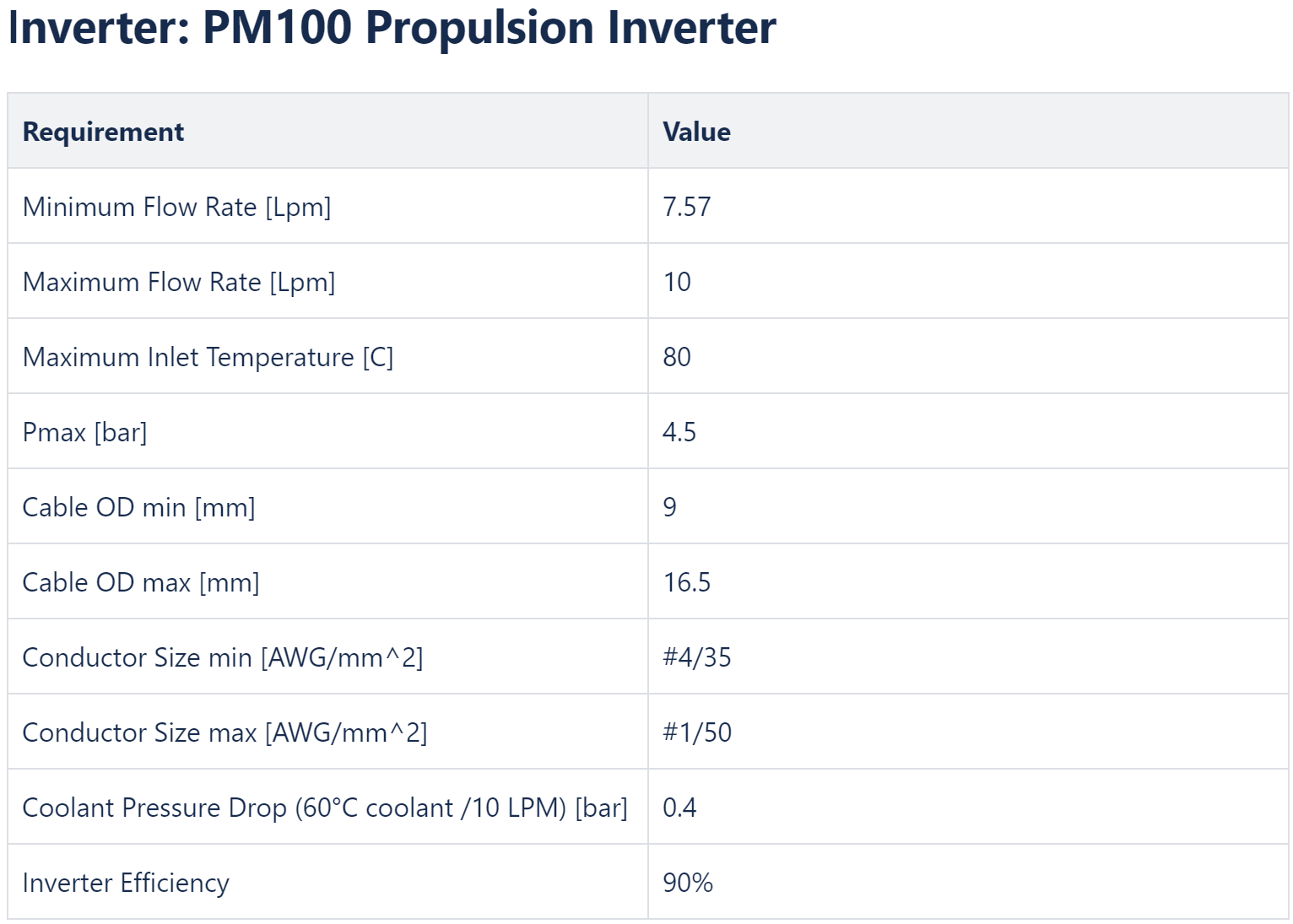 Inverter Requirements