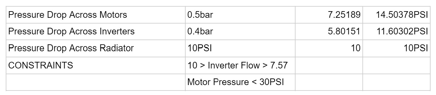 Table of pressure drops across motors, inverters and radiator